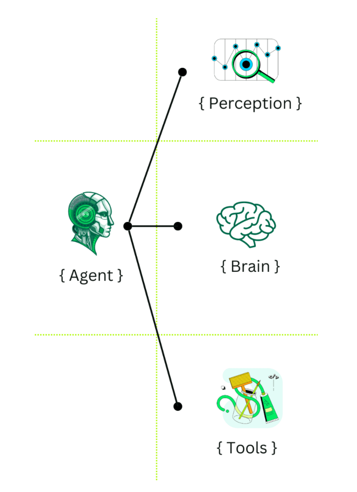 A diagram showing an artificial agent with connections to its three components: Perception (camera eye icon), Brain (brain icon), and Tools (gear and wrench icon)