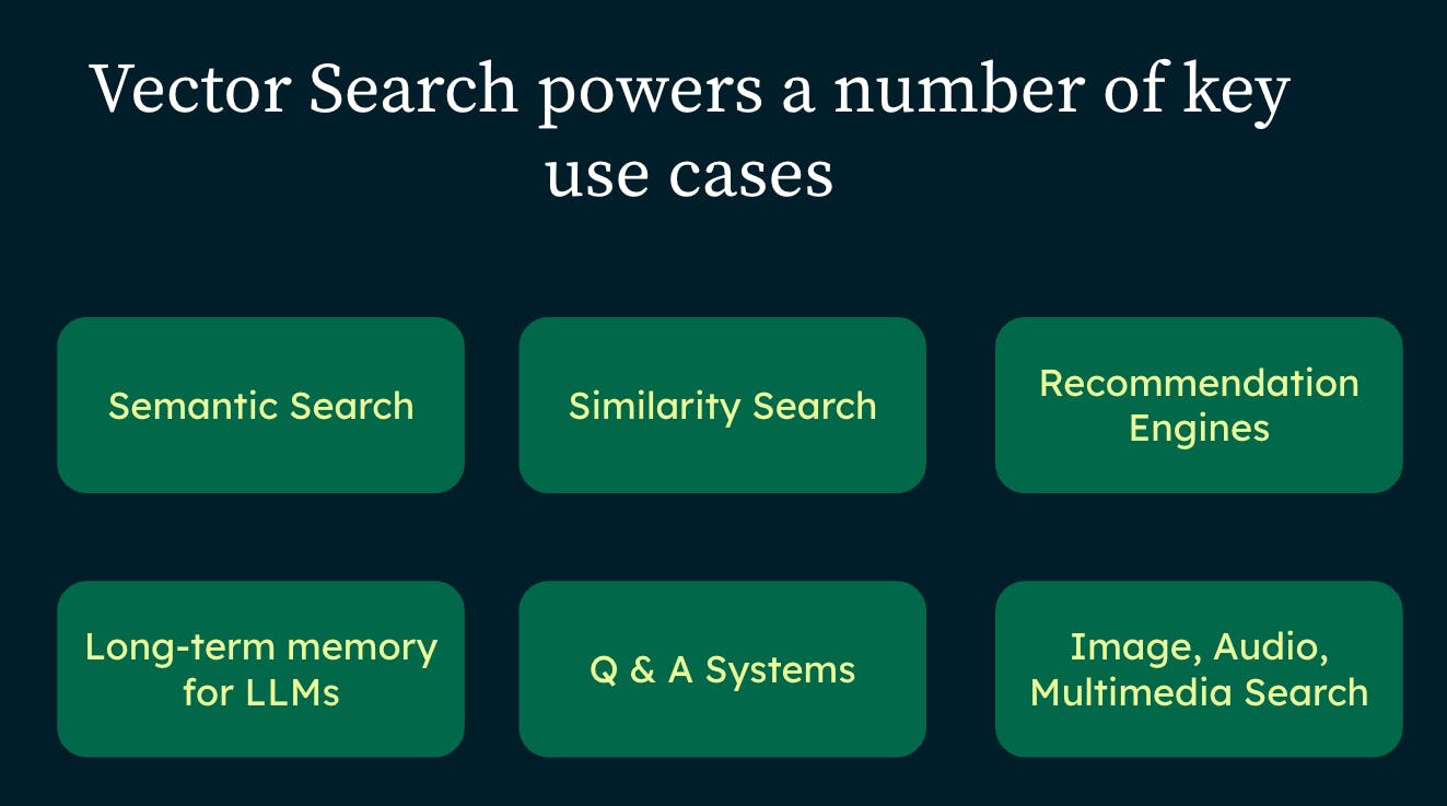 An image describing vector search and generative AI applications.