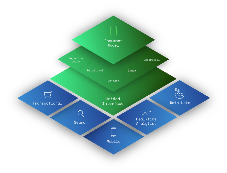 A four tiered diagram:
1. Document Model
2. Key-Value Pairs, Relational, Objects, Graph, Geospatial
3. Unified Interface
4. Transactional, Search, Mobile, Real-Time Analytics, Data Lake