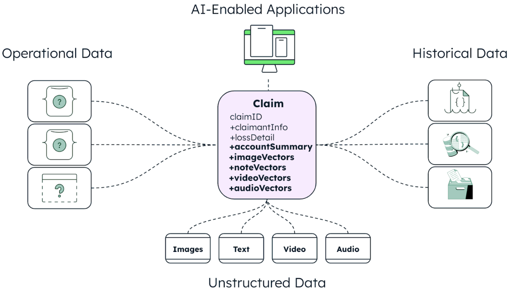 Diagram of the converged AI and application datastore reference architecture. The diagram is broken down into 5 categories, with Operational Data, AI-Enabled applications, Historical data, and unstructured data all funneling in to create the Claim.