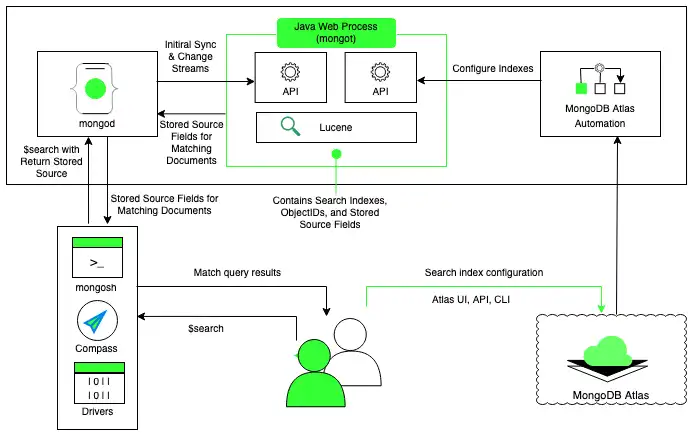 Atlas Search stored source architecture